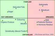Consumer food risk perceptions   