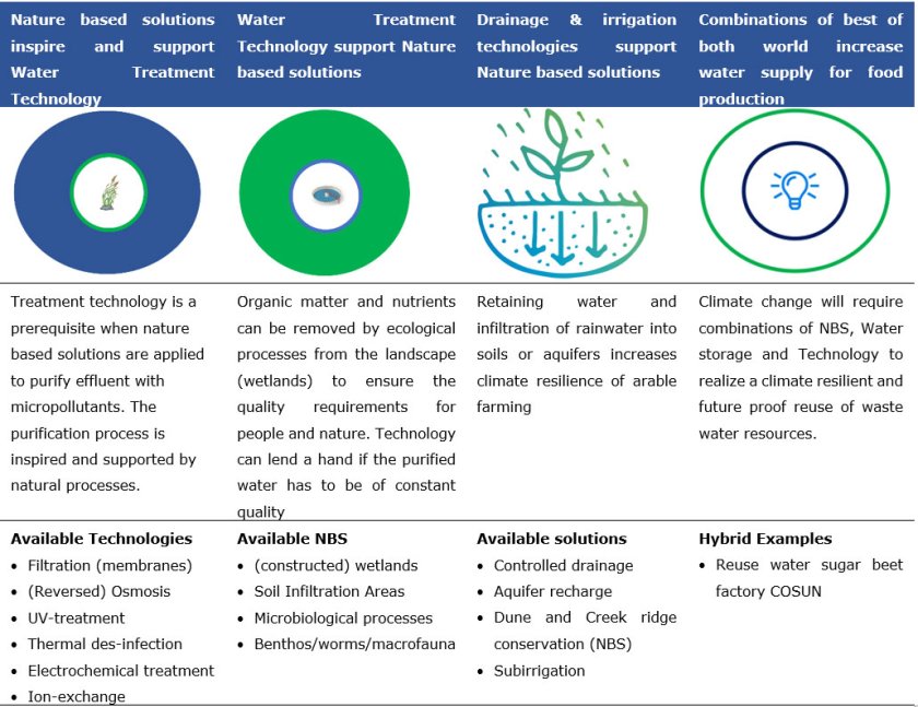 Table 1. Different sorts of (hybrid) NBS and technology solutions