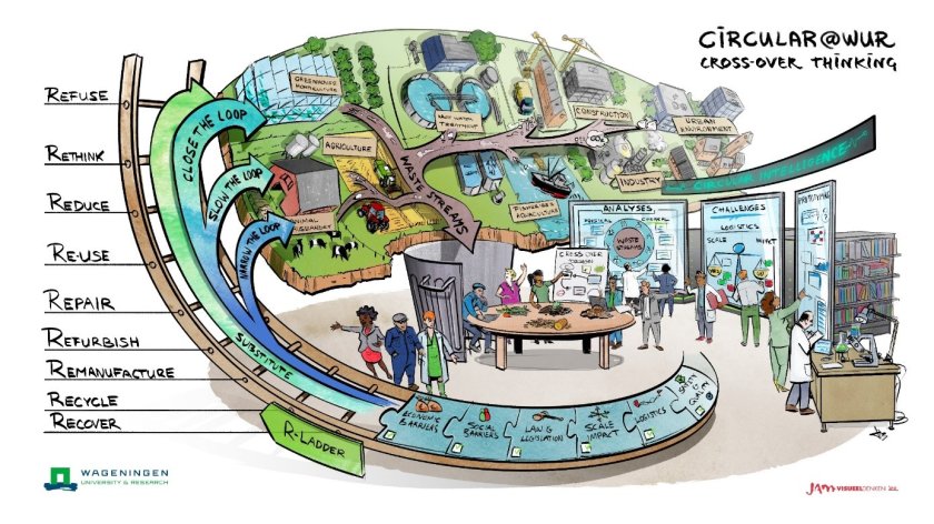 Visualisatie van de ‘cross-over’ aanpak. Zo kan de potentie van reststroomverwaarding in kaart worden gebracht voor verschillende toepassingen. Het wenkend perspectief is om kringlopen te sluiten door stappen te zetten op de <L CODE="C13">R-ladder</L>.