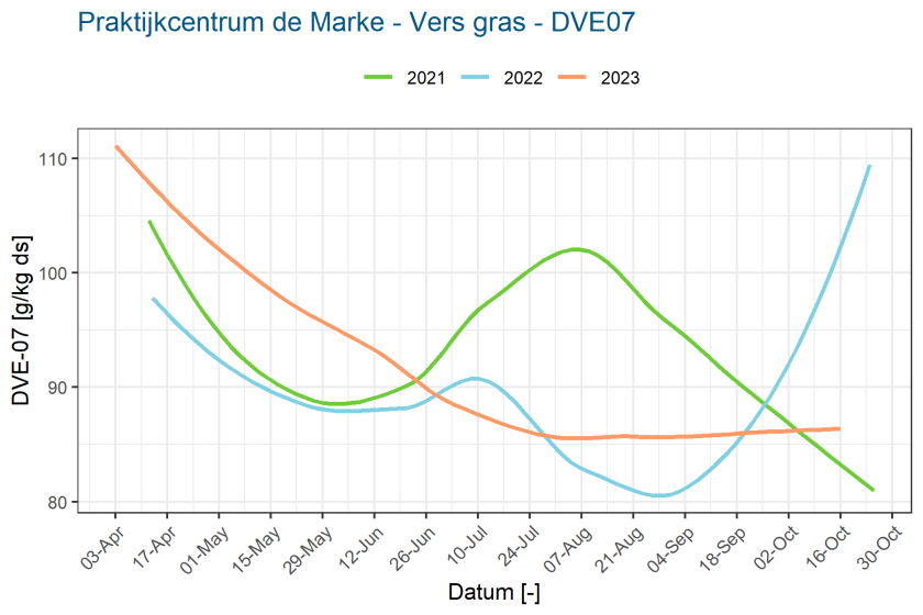 Praktijkcentrum de Marke - Vers gras - DVE07 - 2021-23