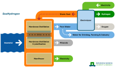 Circular approach using residual heat for the production of pure water, minerals, and electricity. Images: WUR