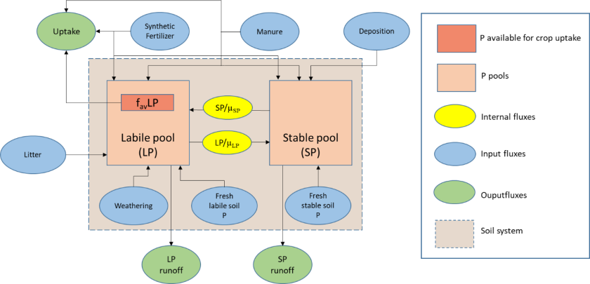 Scheme of DPPS (adapted from Mogollón et al., 2018). DPPS distinguishes a labile pool (LP) and a stable pool (SP). A fraction of LP is available for crop uptake (favLP). Inputs are defined as synthetic fertilizer, manure, deposition, litter, weathering and fresh soil. Outputs are runoff and crop uptake. µSL and µLS are transfer rates between LP and SP Scheme of DPPS (adapted from Mogollón et al., 2018). DPPS distinguishes a labile pool (LP) and a stable pool (SP). A fraction of LP is available for crop uptake (favLP). Inputs are defined as synthetic fertilizer, manure, deposition, litter, weathering and fresh soil. Outputs are runoff and crop uptake. µSL and µLS are transfer rates between LP and SP