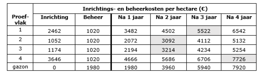  Tabel 2. Inrichtings- en beheerkosten per hectare per proefvlak of gazon. Er zijn geen inrichtingskosten voor een gazon begroot, omdat wordt uitgegaan van reeds bestaande gazons. De arcering geeft aan in welk jaar de kosten voor het bloemrijk grasland goedkoper zijn geworden dan voor het gazon. Zie bovenstaande tekst voor een toelichting op de gebruikte cijfers.