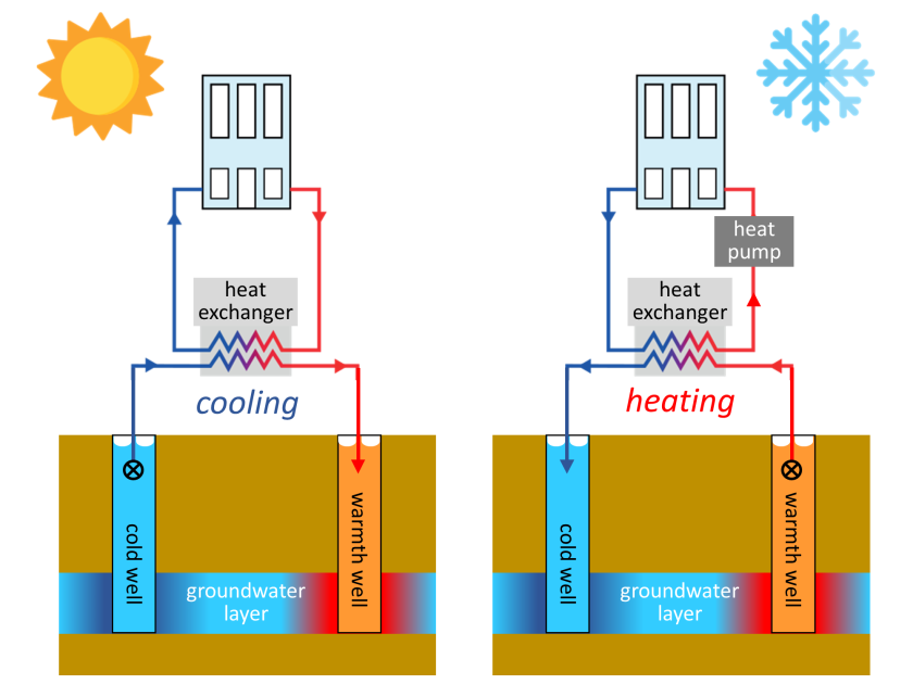 Figure 1. Schematic ATES system