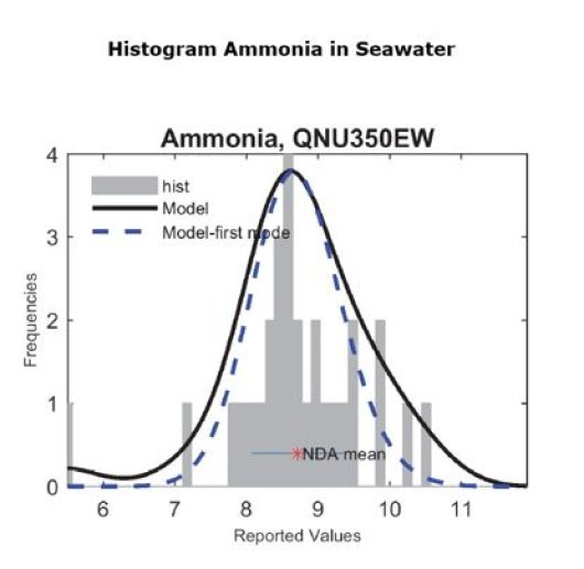 Histogram Ammonia in Seawater.jpg