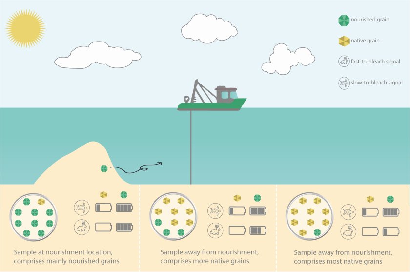 Conceptual overview of sediment tracing principle