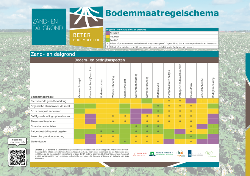 Bodemmaatregelschema - Zand- en dalgrond