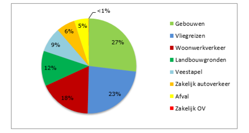 Verdeling CO2-emissies in de bedrijfsvoering, 2018