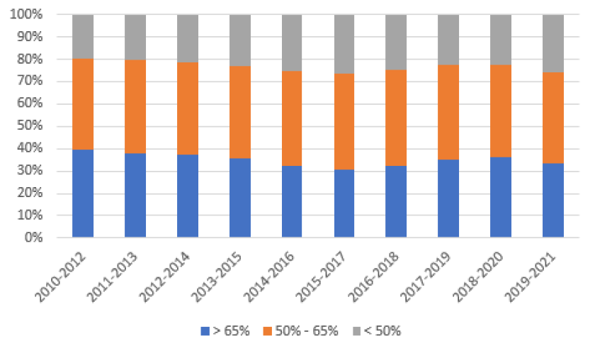 Figuur 2: Procentuele verdeling van melkveebedrijven naar klassen van aandeel eiwit van eigen land (>65%, 50-65% en <50%) op basis van een voortschrijdend driejaarsgemiddelde voor de periode 2010-2012 tot en met 2019-2021