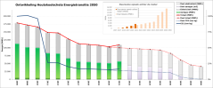 In de grafiek is de CO2 emissiereductie te zien van 2005 tot 2050. 