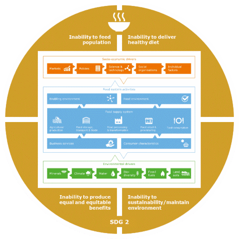 Different narratives about the failure of food systems (adapted from: Bene et al., 2018) Food System Approach, (Van Berkum et al. 2018) Different narratives about the failure of food systems (adapted from: Bene et al., 2018) Food System Approach, (Van Berkum et al. 2018)