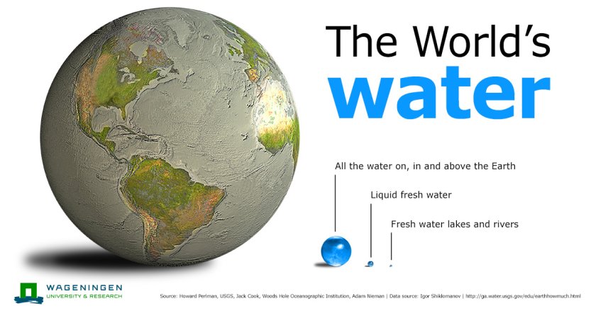 Source: Howard Periman, USGS, Jack Cook, Woods Hole Oceanographic Institution, Adam Nieman | Data source: Igor Shikkomanov | https://www.usgs.gov/special-topics/water-science-school/science/how-much-water-there-earth