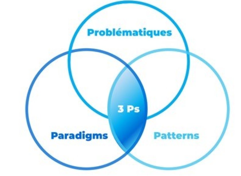 Three Ps heuristic framework