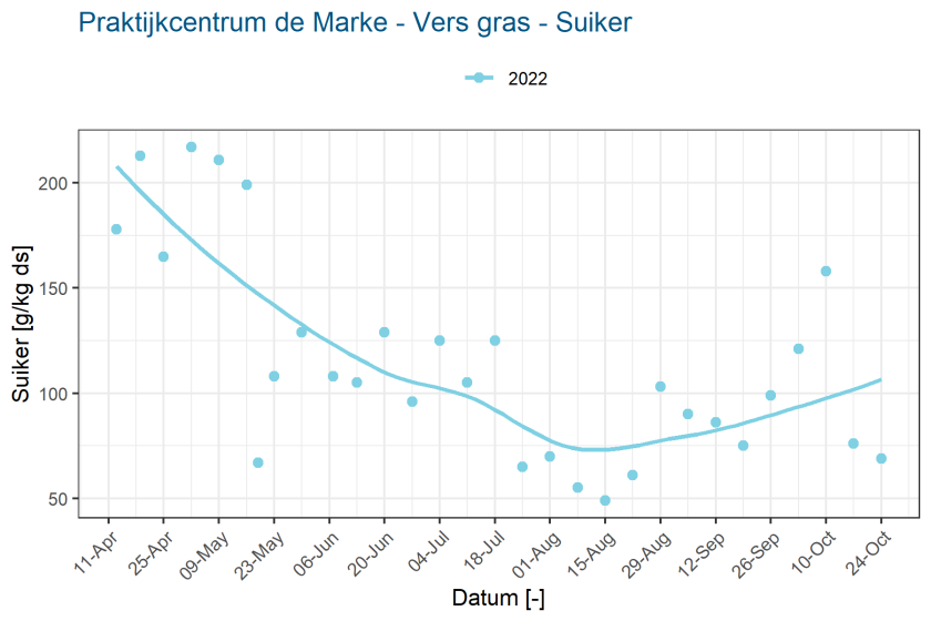 Praktijkcentrum de Marke - Vers gras - Suiker - 2022
