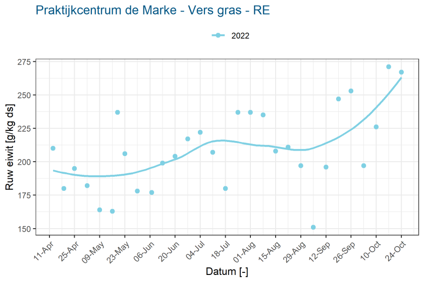 Praktijkcentrum de Marke - Vers gras - RE - 2022