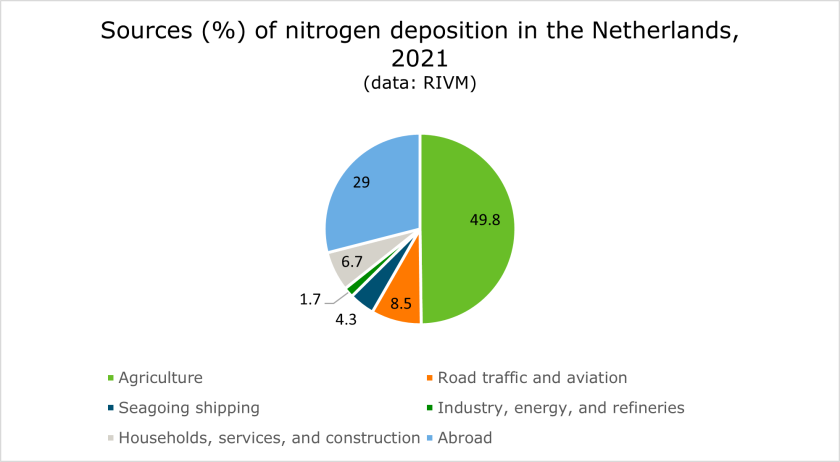 Figure 1: Sources (%) of nitrogen deposition in the Netherlands, 2021