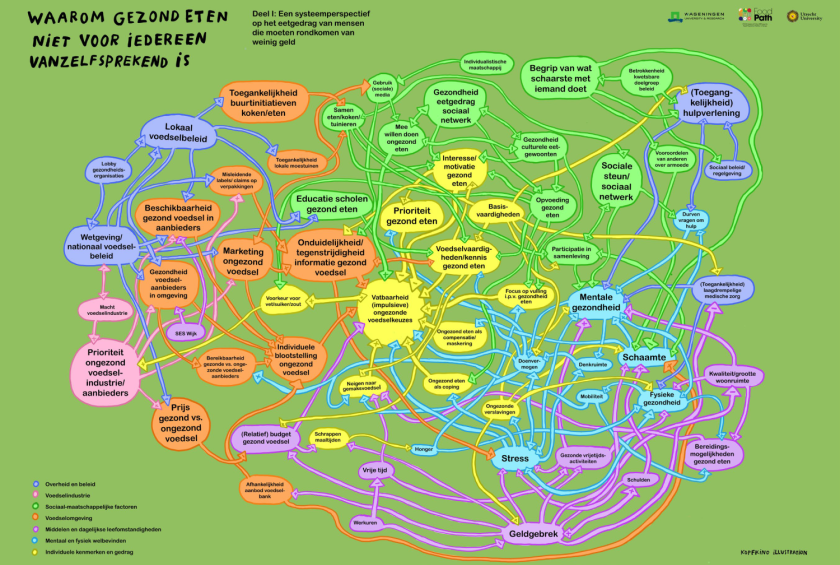 A representation of all the different factors that make it hard for people of modest means to eat more healthy: a mess of connections between different boxes, each showing a factor. A representation of all the different factors that make it hard for people of modest means to eat more healthy: a mess of connections between different boxes, each showing a factor.