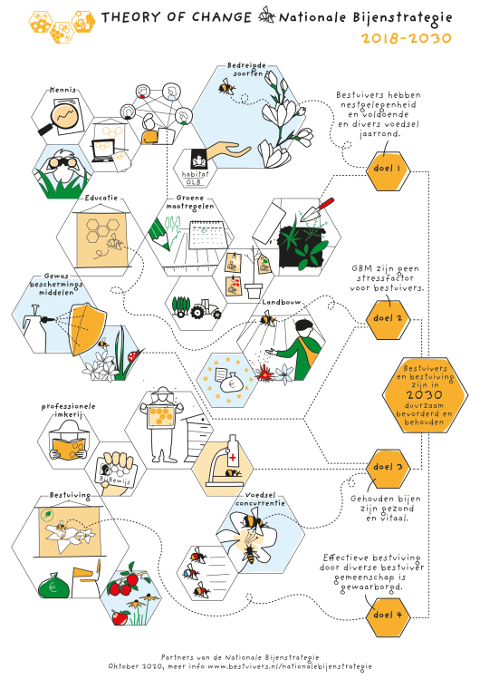 Nationale Bijenstrategie- Tekening Theory of Change.png Nationale Bijenstrategie- Tekening Theory of Change.png