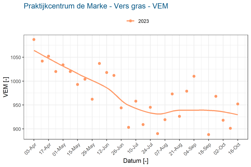 Praktijkcentrum de Marke - Vers gras - VEM - 2023