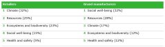 Table 1: Top 5 impact categories in the sustainability reports of retailers and brand manufacturers