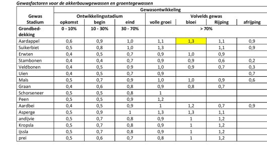 Figuur 1: tabel gewasfactoren voor akkerbouw- en groentegewassen