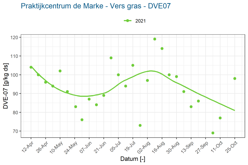 Praktijkcentrum de Marke - Vers gras - DVE07 - 2021