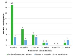 Figure 1: Number of sustainability commitments per company