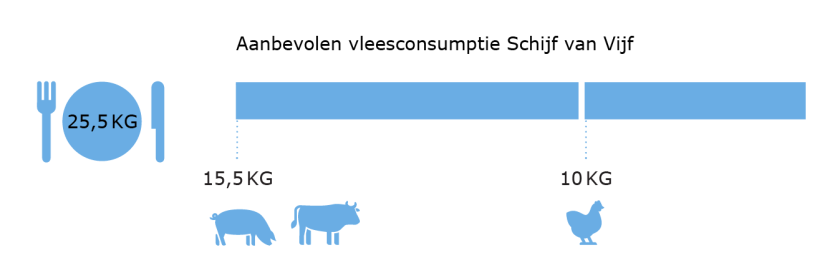 graphic_vleesconsumptie_SchijfVanVijf.png graphic_vleesconsumptie_SchijfVanVijf.png