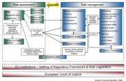 Figure 1: Institutional structure of EU food safety regulation based on Workpackage 5 analysis