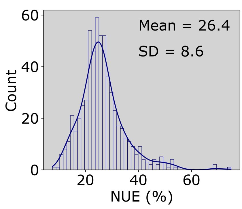 Figure 1. Distribution of individual nitrogen use efficiency.   