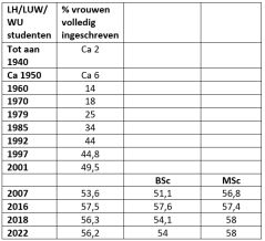 % women students, LH, WAU and WUR, 1918-2023. Source:: <L CODE="C12">Women, Wageningen and the World. Science, study and career, 1918-2003</L> and <L CODE="C13">Gender-SMART reportage in annexes van WUR Gender+ Equality Plan, 2024-2028.</L>