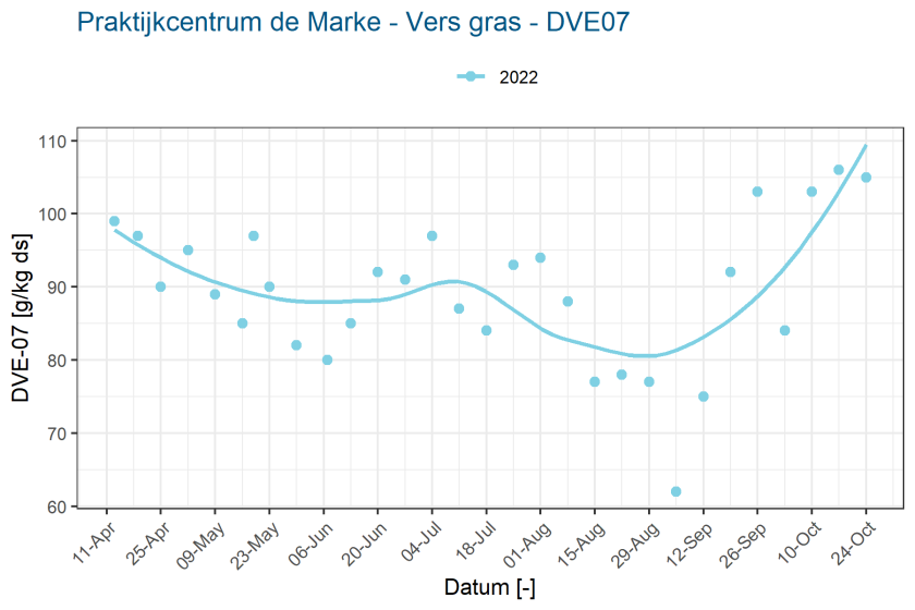 Praktijkcentrum de Marke - Vers gras - DVE07 - 2022