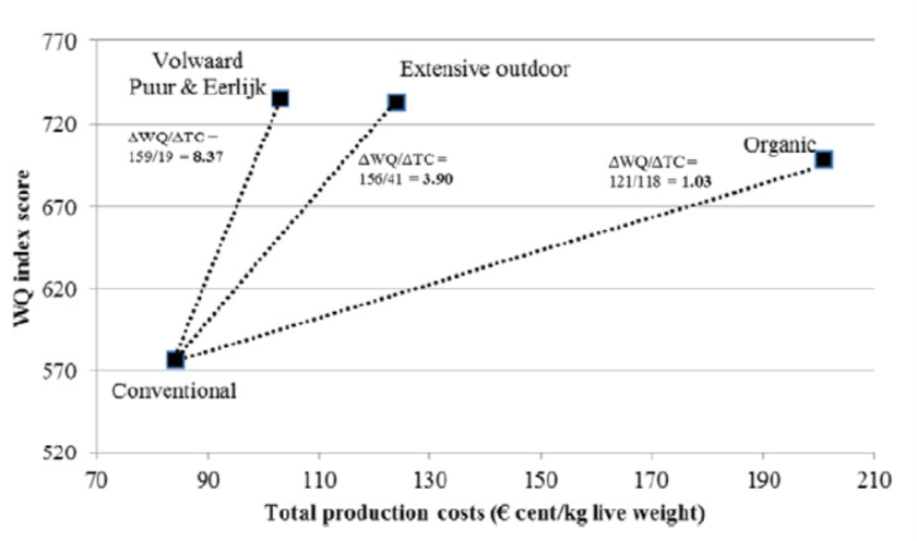 Figuur 2. Kosteneffectiviteit van verschillende pluimvee productie systemen. Bron: Figuur 4 uit Gocsik et al. (2016).