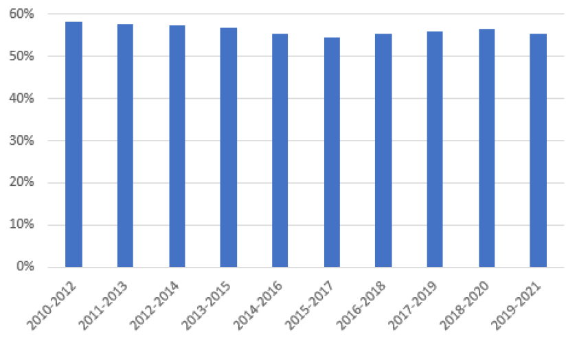 Figuur 1: Landelijk voortschrijdend driejaarsgemiddelde percentage eiwit van eigen land van melkveebedrijven voor de periode 2010-2012 tot en met 2019-2021
