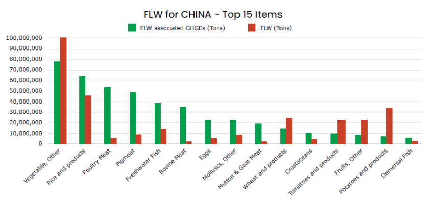 Figure 1: Top 15 hotspot categories of food loss and waste in terms of volumes and FLW-associated GHG emissions (in CO2-eq.)