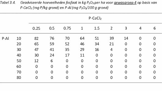 Fosfaat tabel 3.4.jpg