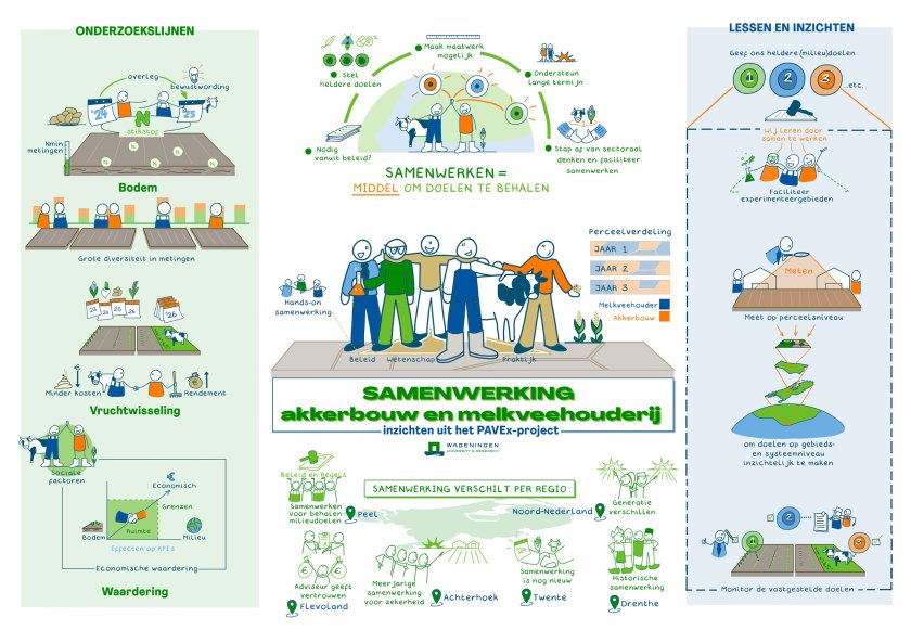 Infographic over het project en de inzichten (klik om uit te vergroten) Infographic over het project en de inzichten (klik om uit te vergroten)