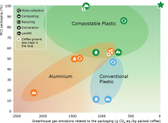 Sustainability, based on a combination of CO₂ emissions and circularity (MCI), compared across different types of coffee capsules. Image: WUR