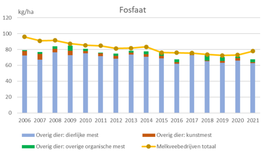 Figuur 2: Fosfaatbemesting op overige dierbedrijven opgesplitst naar dierlijke mest, kunstmest en overige organische mest, en totaal fosfaatbemesting op melkveebedrijven, jaren 2006-2021. Bron: Bedrijveninformatienet. 
