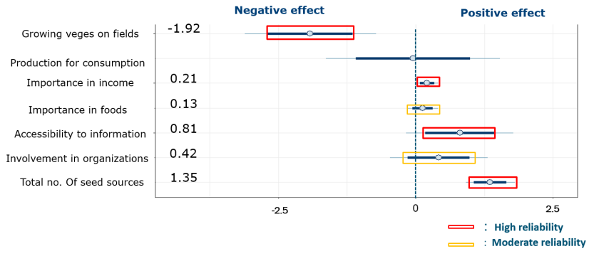 Additional factors shaping vegetable agro-biodiversity at the household level