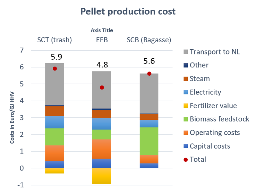 Figure 5 Costs of pellet production and transport