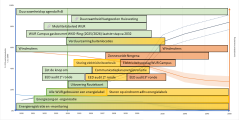 In de grafiek is te zien welke maatregelen WUR in de jaren tot 2050 heeft opgenomen in de houtskoolschets energietransitie.