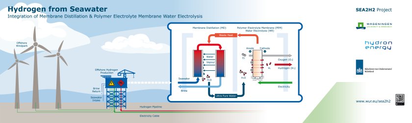 Hydrogen from seawater