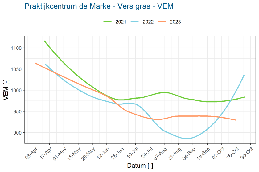 Praktijkcentrum de Marke - Vers gras - VEM - 2021-23