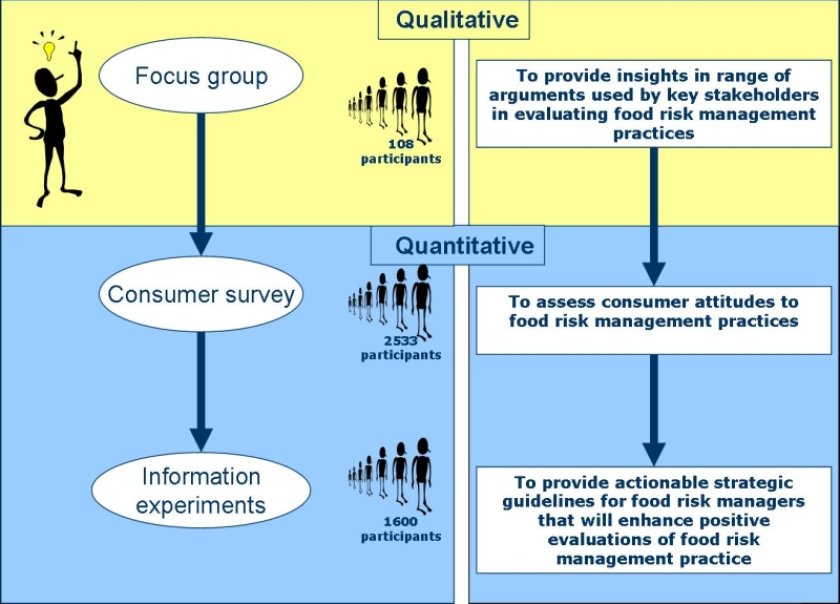 using different methodologies