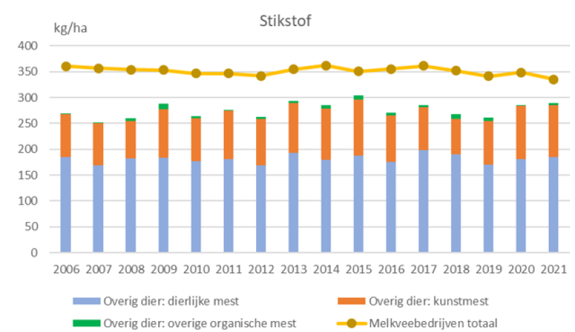 Figuur 1: Stikstofbemesting op overige dierbedrijven opgesplitst naar dierlijke mest, kunstmest en overige organische mest, en totaal stikstofbemesting op melkveebedrijven, jaren 2006-2021. Bron: Bedrijveninformatienet.