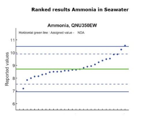 Ranked results Ammonia in Seawater