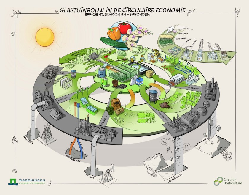 Richtinggevend toekomstbeeld voor de glastuinbouw in een circulaire economie; afhankelijkheid van eindige grondstoffen uit natuurlijke reserves wordt afgebouwd. In plaats daarvan worden zoveel mogelijk lokale, hernieuwbare bronnen ingezet en materiaalkringlopen worden, samen met andere sectoren, verder gesloten. Richtinggevend toekomstbeeld voor de glastuinbouw in een circulaire economie; afhankelijkheid van eindige grondstoffen uit natuurlijke reserves wordt afgebouwd. In plaats daarvan worden zoveel mogelijk lokale, hernieuwbare bronnen ingezet en materiaalkringlopen worden, samen met andere sectoren, verder gesloten.