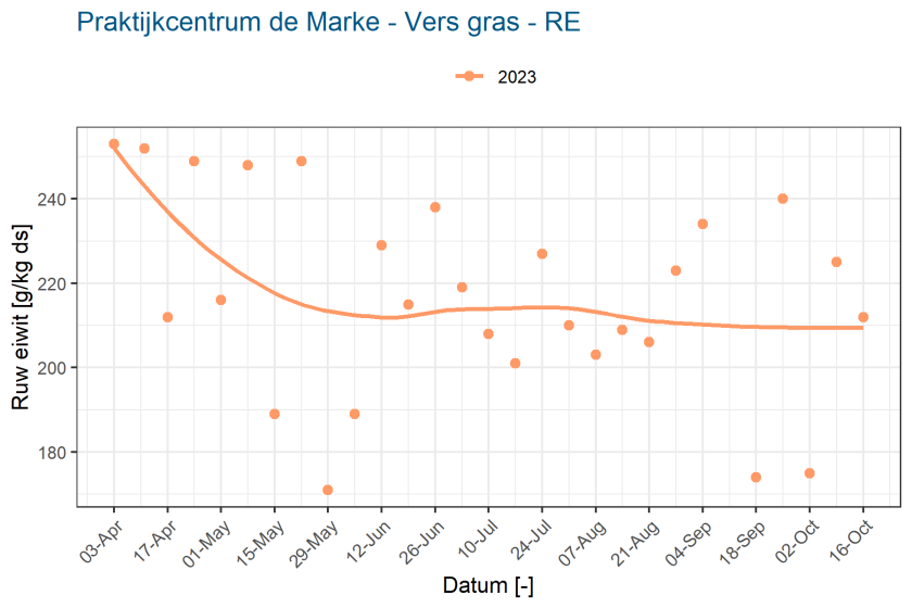 Praktijkcentrum de Marke - Vers gras - RE - 2023
