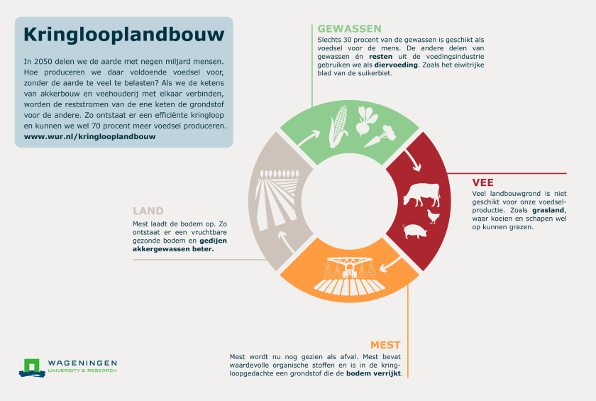 Infographic: wat is kringlooplandbouw?